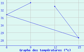 Courbe de tempratures pour Rajshahi