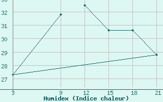 Courbe de l'humidex pour Sallum Plateau