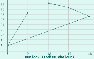 Courbe de l'humidex pour Maghnia