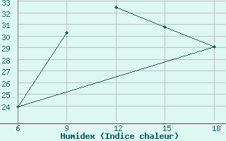 Courbe de l'humidex pour Passo Dei Giovi