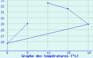 Courbe de tempratures pour Beni-Saf