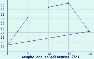 Courbe de tempratures pour Mouyondzi