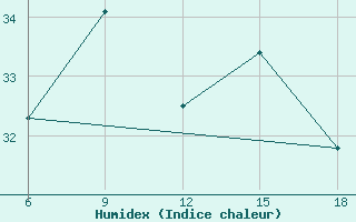 Courbe de l'humidex pour Ghazaouet