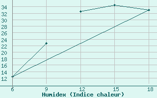 Courbe de l'humidex pour Burgos (Esp)