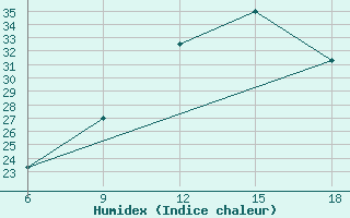 Courbe de l'humidex pour Taza