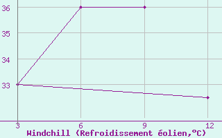 Courbe du refroidissement olien pour Sandwip