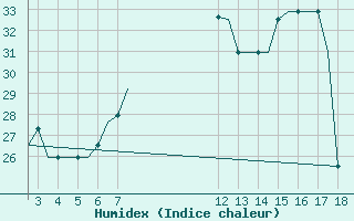 Courbe de l'humidex pour Alexandroupoli Airport