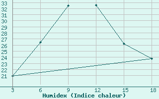 Courbe de l'humidex pour Duhook