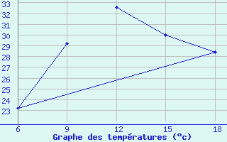 Courbe de tempratures pour Capo Frasca