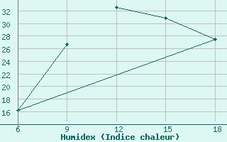 Courbe de l'humidex pour Tizi-Ouzou