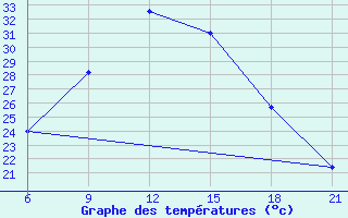 Courbe de tempratures pour Ma