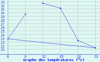 Courbe de tempratures pour Hama