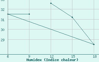 Courbe de l'humidex pour Kumkoy