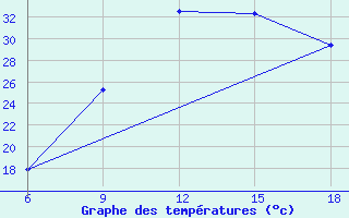 Courbe de tempratures pour Bouira