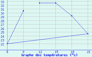 Courbe de tempratures pour Vlore