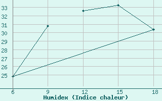 Courbe de l'humidex pour Dellys