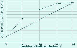 Courbe de l'humidex pour Ain Sefra