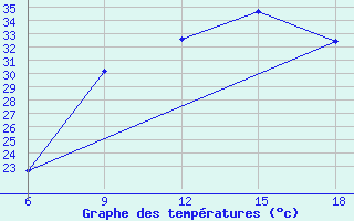 Courbe de tempratures pour Djelfa