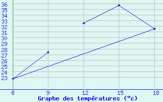 Courbe de tempratures pour Relizane