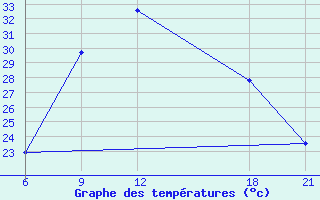 Courbe de tempratures pour Nekhel