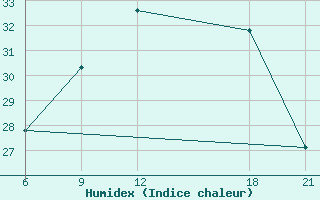 Courbe de l'humidex pour Nekhel