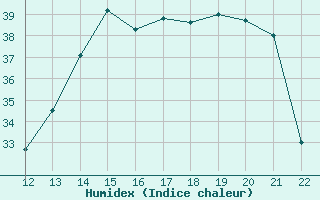 Courbe de l'humidex pour Pontes E Lacerda