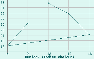 Courbe de l'humidex pour Duzce