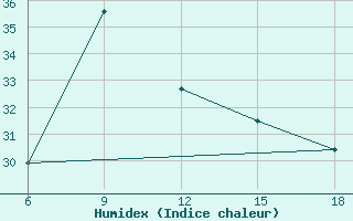 Courbe de l'humidex pour Silifke