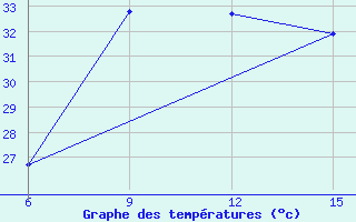 Courbe de tempratures pour Ana