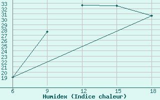 Courbe de l'humidex pour Passo Dei Giovi