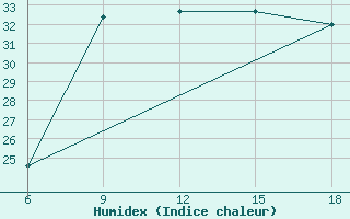 Courbe de l'humidex pour Capo Frasca