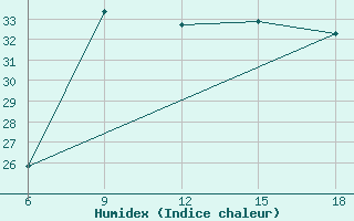 Courbe de l'humidex pour Termoli