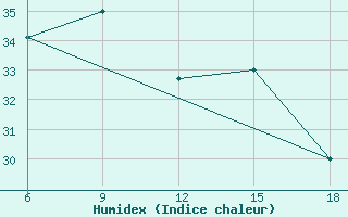 Courbe de l'humidex pour Hama