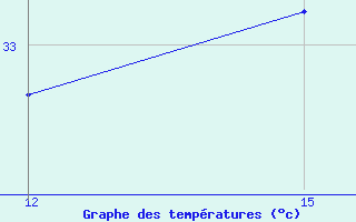 Courbe de tempratures pour Nalut