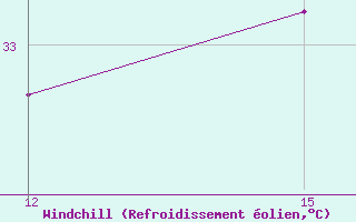 Courbe du refroidissement olien pour Nalut