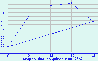 Courbe de tempratures pour Medea