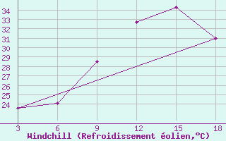 Courbe du refroidissement olien pour Kebili