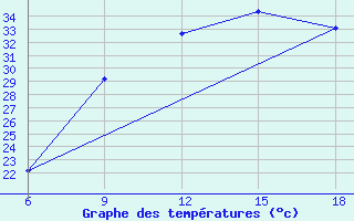 Courbe de tempratures pour Djelfa