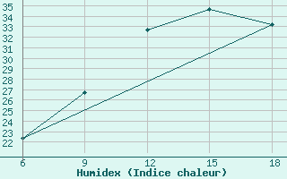 Courbe de l'humidex pour Ghadames