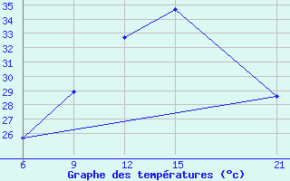 Courbe de tempratures pour Kebili