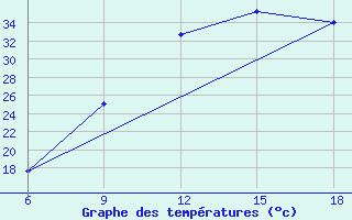 Courbe de tempratures pour Maghnia