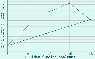 Courbe de l'humidex pour Maghnia