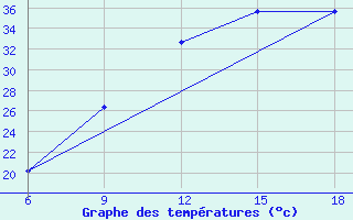 Courbe de tempratures pour Ksar Chellala