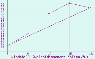 Courbe du refroidissement olien pour Ksar Chellala