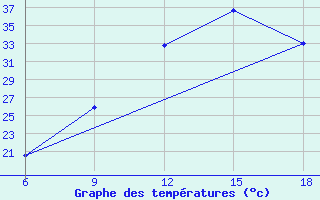 Courbe de tempratures pour Midelt