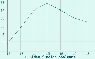 Courbe de l'humidex pour S. Maria Di Leuca