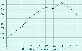 Courbe de l'humidex pour Barra Do Garcas