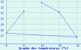 Courbe de tempratures pour Urfa