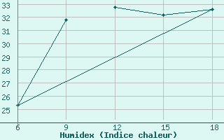 Courbe de l'humidex pour Ghazaouet