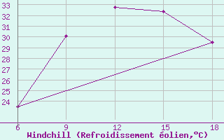 Courbe du refroidissement olien pour Reus (Esp)